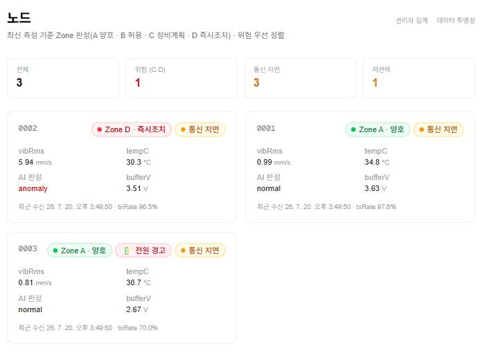 PerpetIQ 대시보드 노드 관제 화면